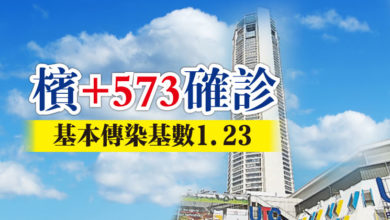 Photo of 檳573新病例 基本傳染基數1.23