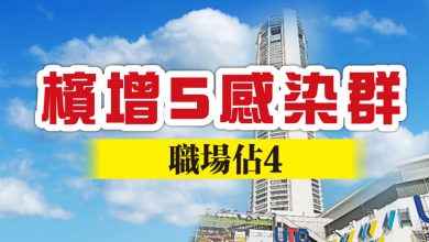Photo of 檳增5感染群 職場佔4