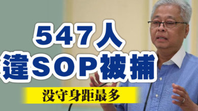Photo of 547人違SOP被捕   沒守身距最多