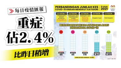 Photo of 重症佔2.4% 比昨日稍增