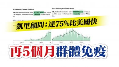 Photo of 再5個月達75%群體免疫 凱里顧問：比美國更快