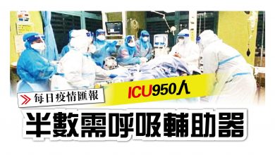 Photo of ICU 950人 半數需呼吸輔助器