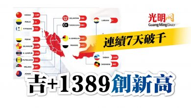 Photo of 吉+1389創新高 連續7天破千