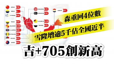 Photo of 雪隆增逾5千佔全國近半 吉+705創新高