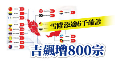 Photo of 雪隆添逾6千確診 吉飆增800宗