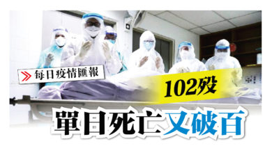 Photo of 累計6260宗  單日死亡又破百