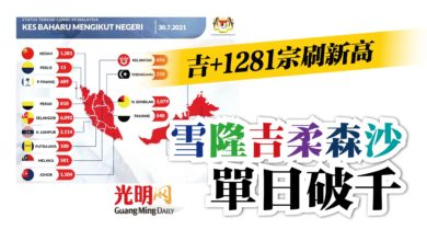 Photo of 6州及直轄區單日破千 吉+1281宗刷新高