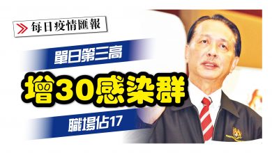 Photo of 單日第三高 增30感染群 職場佔17