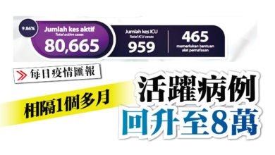 Photo of 相隔1個多月 活躍病例回升至8萬