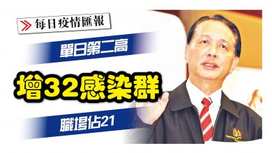 Photo of 增32感染群 單日第二高 職場佔21