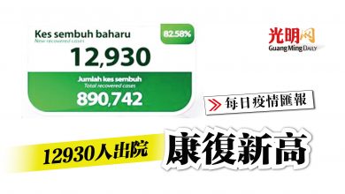 Photo of 12930人出院 康復新高