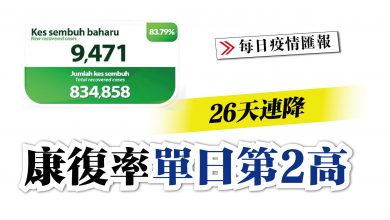 Photo of 9471人康復 單日第2高