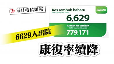 Photo of 6629人出院 康復率續降