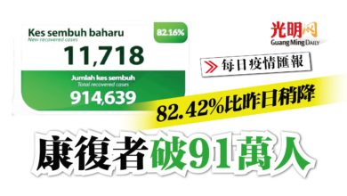 Photo of 82.42%比昨日稍降 康復者破91萬人