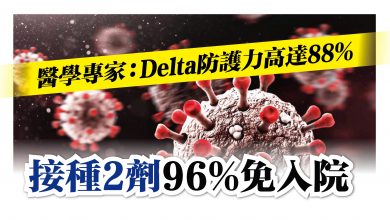 Photo of 醫學專家：Delta防護力高達88% 接種2劑 96%免入院