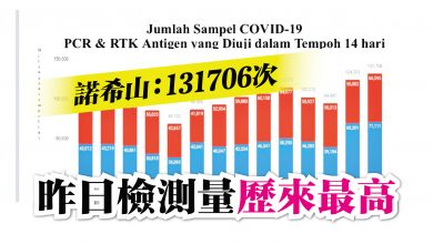 Photo of 諾希山：131706次 昨日檢測量歷來最高