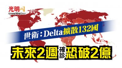 Photo of 世衛：Delta擴散132國 未來2週恐確診2億