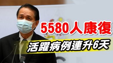 Photo of 5580人康復  活躍病例連升6天