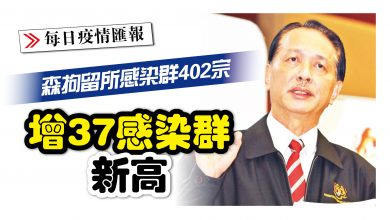 Photo of 增37感染群新高 森拘留所感染群402宗