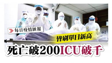 Photo of 皆刷新高 207死 1009人進ICU