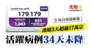 Photo of 活躍病例持續走高 連續3天超過17萬宗