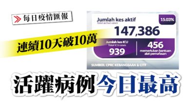 Photo of 連續10天破10萬 活躍病例今日最高
