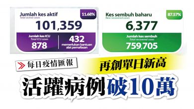 Photo of 活躍病例破10萬 再創單日新高