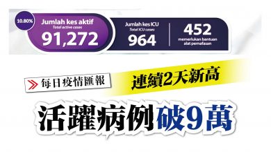 Photo of 連續2天新高 活躍病例破9萬