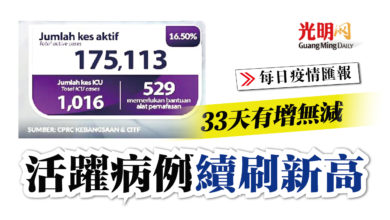 Photo of 33天有增無減 活躍病例續刷新高