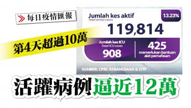 Photo of 第4天超過10萬 活躍病例逼近12萬