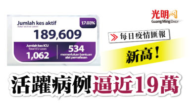 Photo of 新高！ 活躍病例逼近19萬
