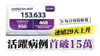 Photo of 連續29天上升 活躍病例首破15萬