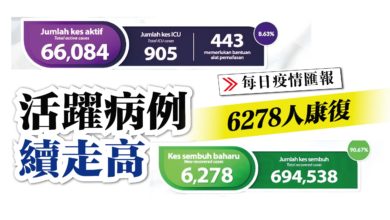Photo of 活躍病例續走高 6278人康復