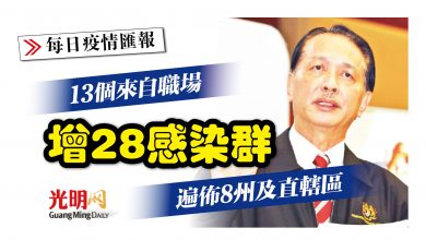 Photo of 增28感染群 13個來自職場