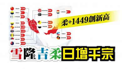 Photo of 雪隆吉柔日增千宗 柔+1449創新高