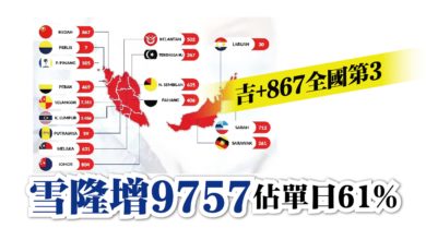 Photo of 雪隆增9757佔單日61% 吉+867全國第3
