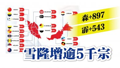 Photo of 激增8868確診 雪隆增逾5千 累計病例破80萬