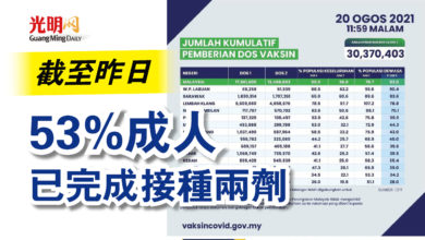 Photo of 截至昨日  53%成人已完成接種兩劑