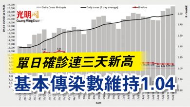Photo of 單日確診連三天新高  基本傳染數維持1.04