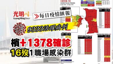 Photo of 【每日疫情匯報】檳+1378確診 增1職場感染群16歿