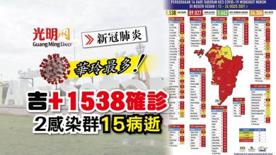Photo of 吉+1538確診 增2感染群15病逝
