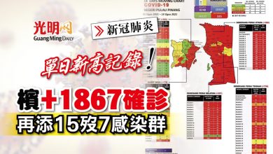 Photo of 單日新高記錄 檳增1867確診 再添15歿7感染群