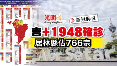 Photo of 吉+1948確診 居林縣佔766宗