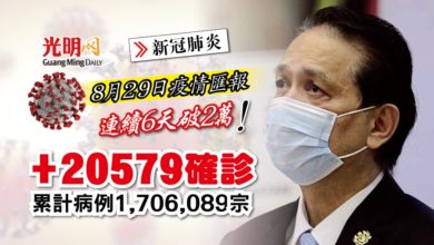 Photo of 【每日疫情匯報】+20579確診 連續6天破2萬