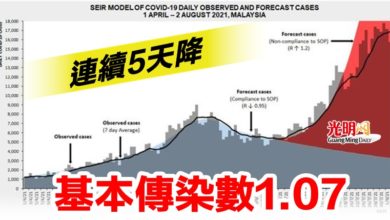 Photo of 連續5天降   基本傳染數1.07
