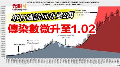 Photo of 單日確診回升逾2萬 傳染數微升至1.02