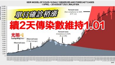 Photo of 單日確診稍漲 續2天傳染數維持1.01