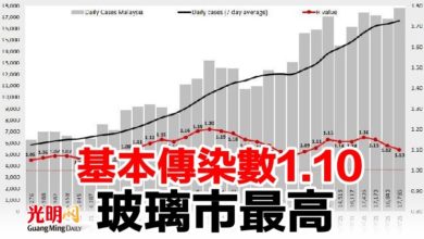 Photo of 基本傳染數1.10   玻璃市最高