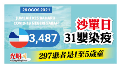 Photo of 297患者是1至5歲童 沙單日31嬰兒染疫