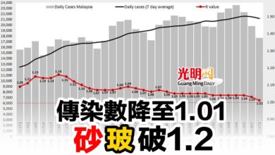 Photo of 傳染數降至1.01 砂玻破1.2